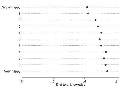 The impact of migrants' knowledge about their social rights on their subjective wellbeing